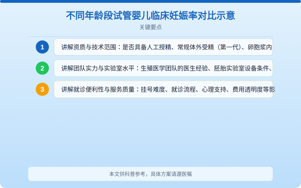 不同年龄段试管婴儿临床妊娠率对比示意