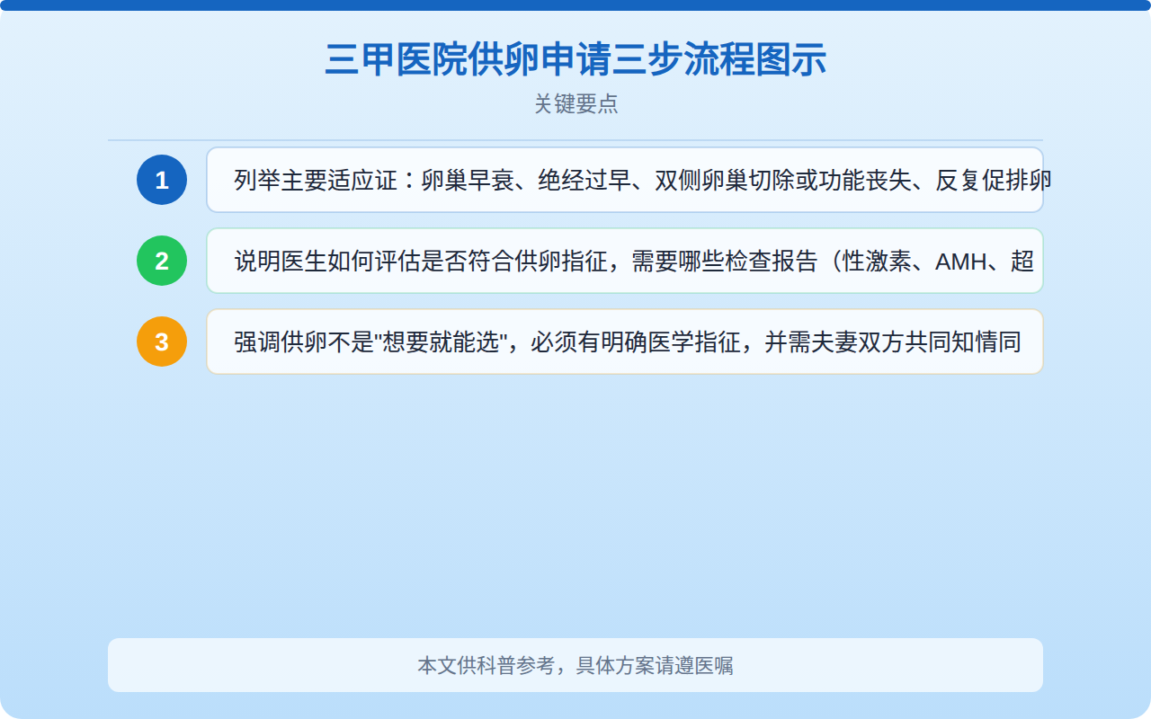 三甲医院供卵申请三步流程图示