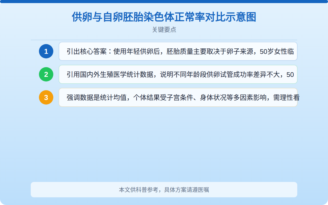 供卵与自卵胚胎染色体正常率对比示意图