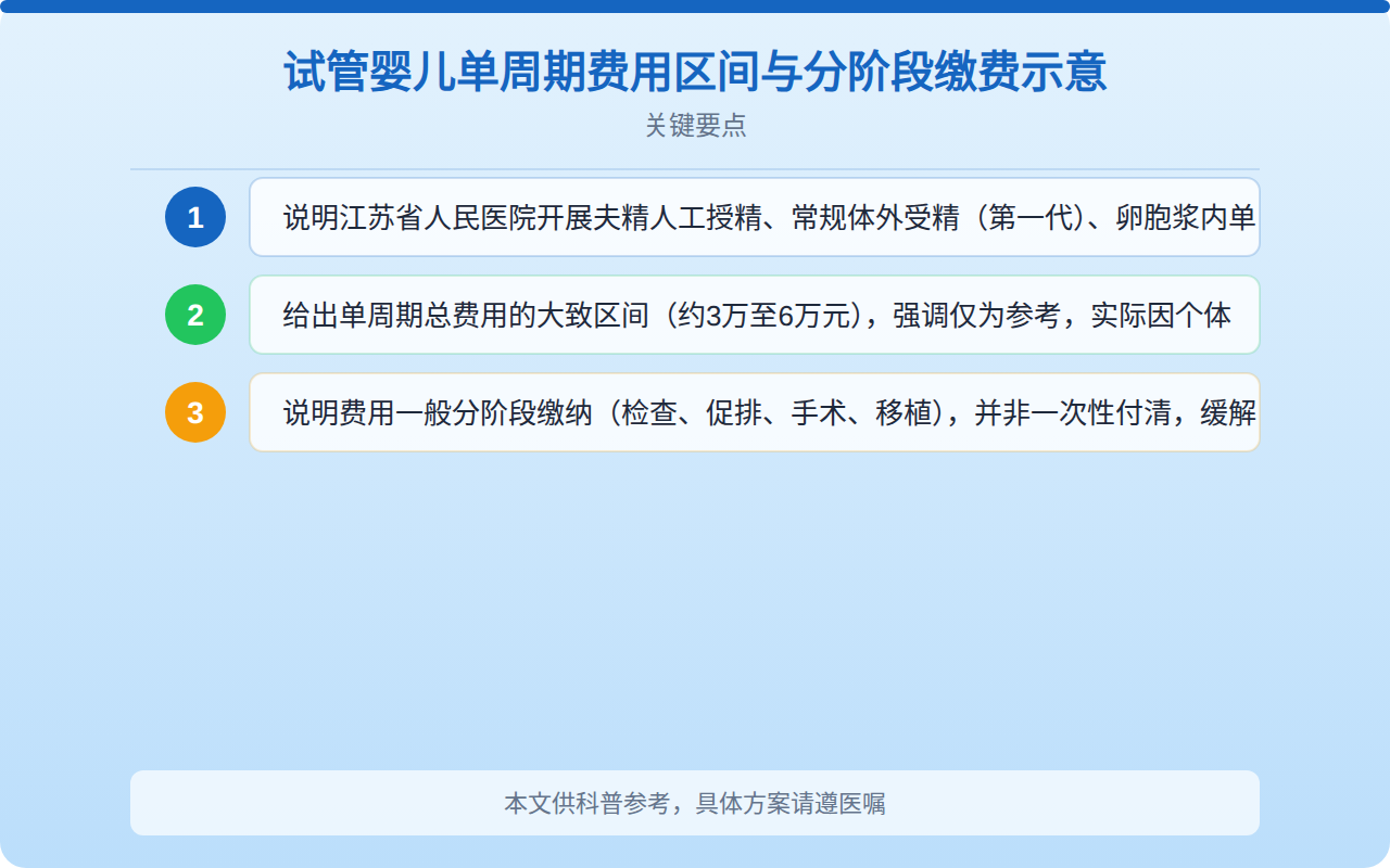 试管婴儿单周期费用区间与分阶段缴费示意