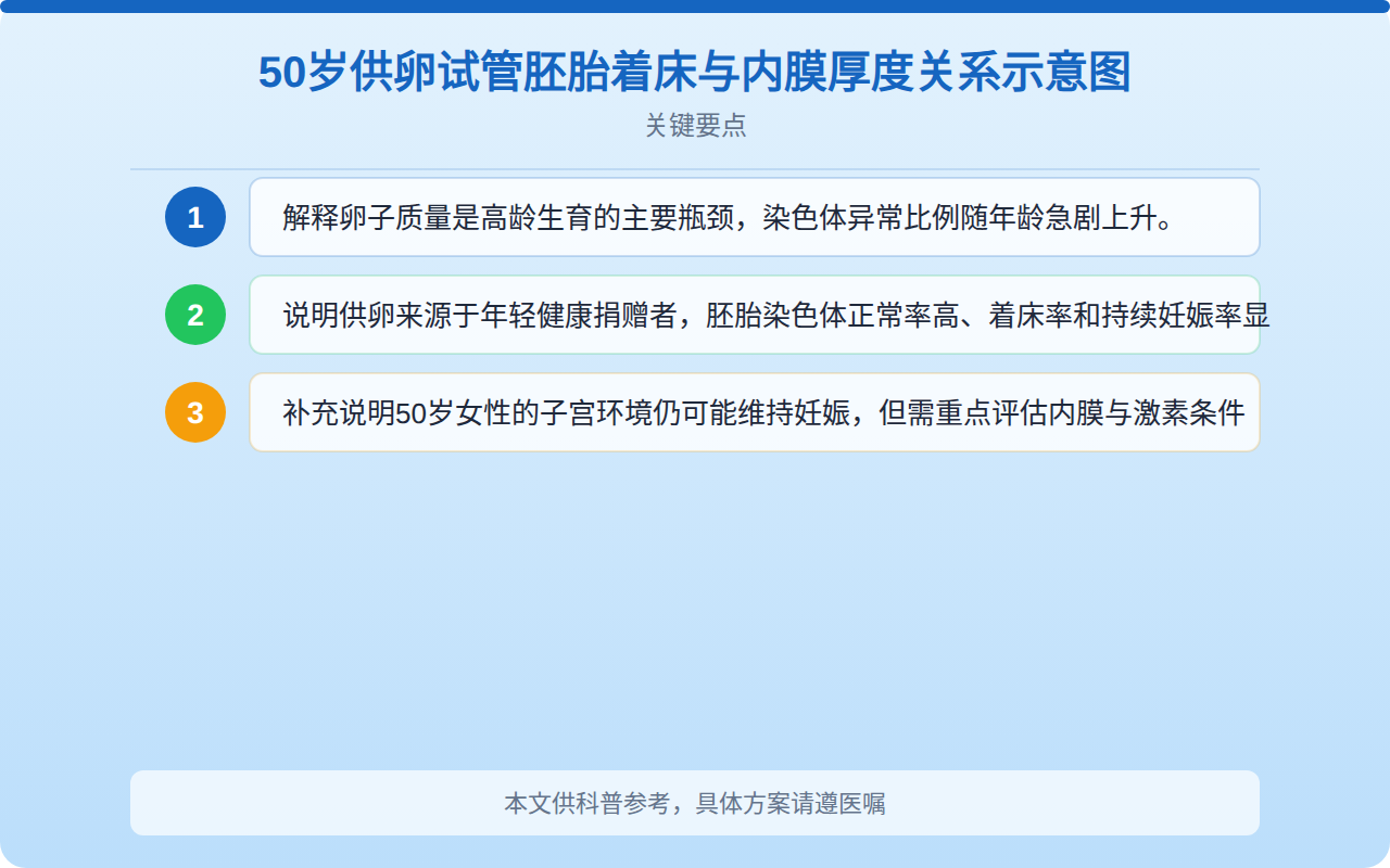 50岁供卵试管胚胎着床与内膜厚度关系示意图