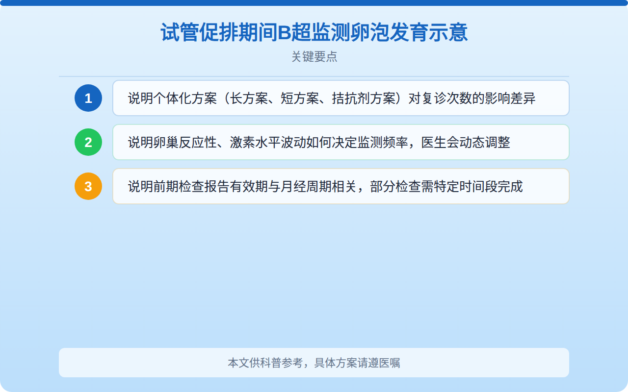 试管促排期间B超监测卵泡发育示意