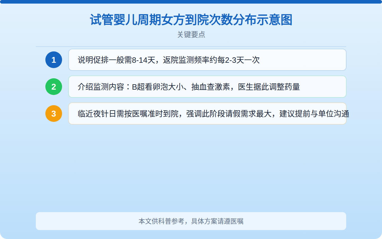 试管婴儿周期女方到院次数分布示意图