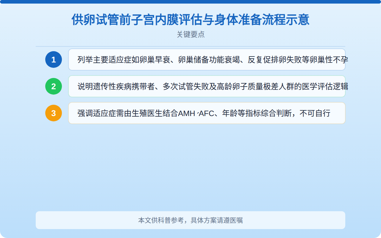 供卵试管前子宫内膜评估与身体准备流程示意