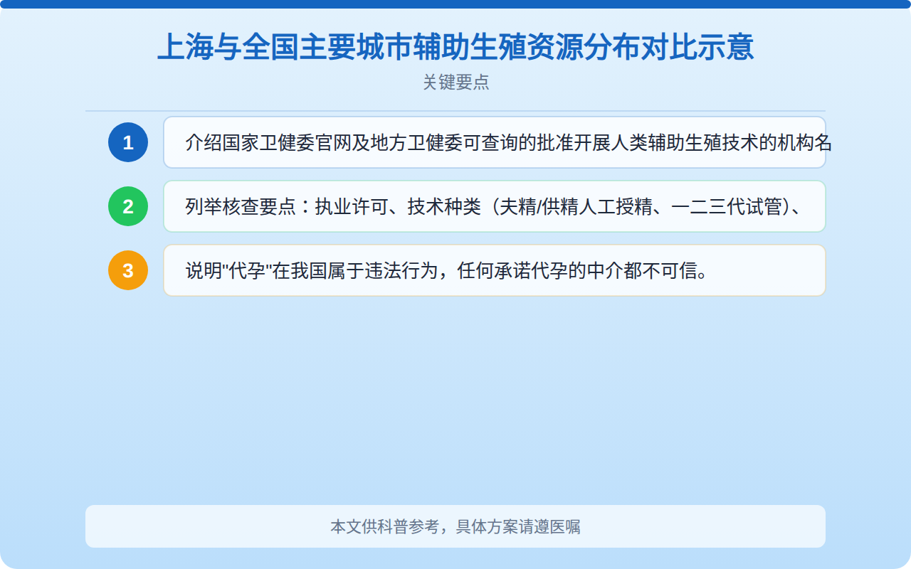上海与全国主要城市辅助生殖资源分布对比示意