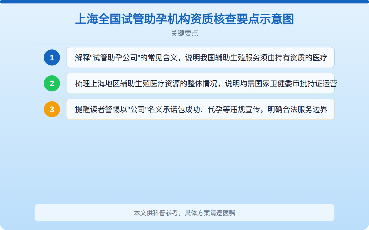 上海全国试管助孕机构资质核查要点示意图