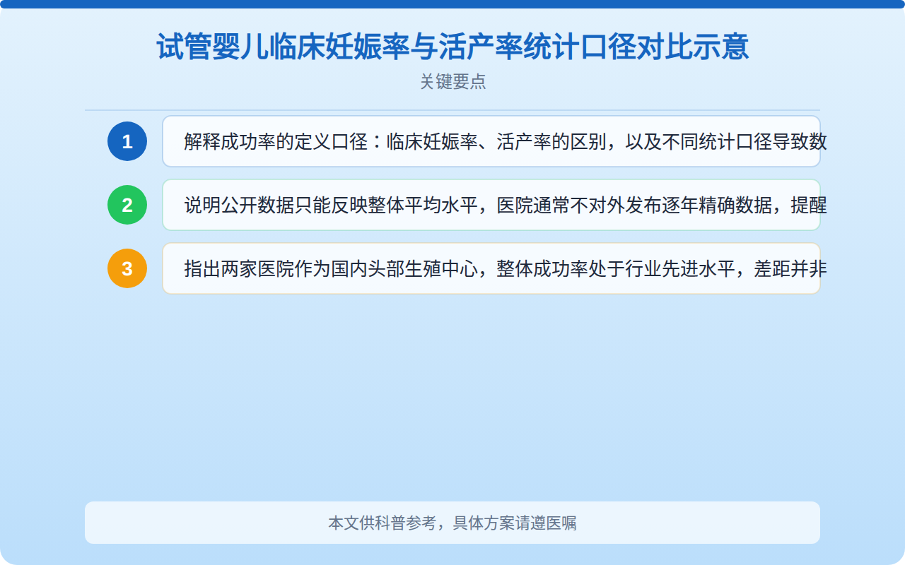 试管婴儿临床妊娠率与活产率统计口径对比示意