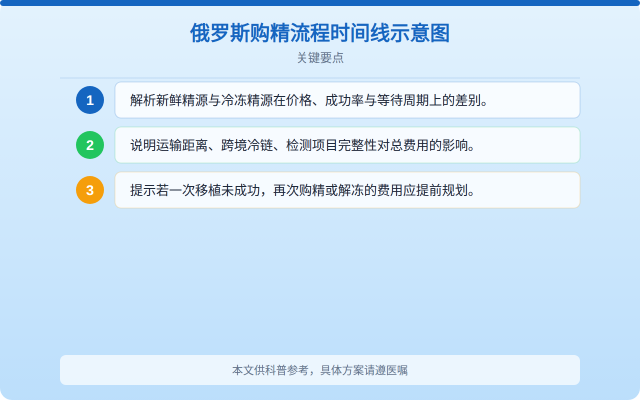 俄罗斯购精流程时间线示意图
