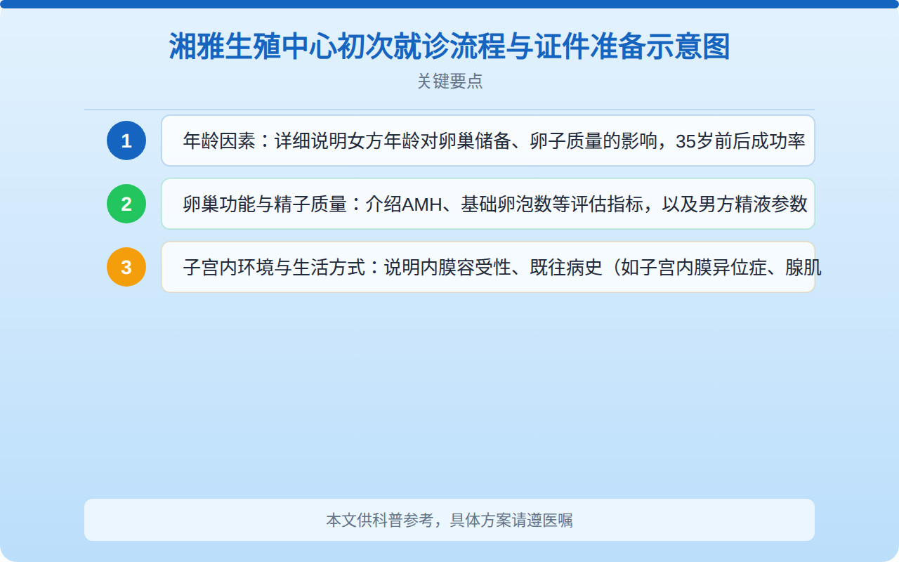 湘雅生殖中心初次就诊流程与证件准备示意图
