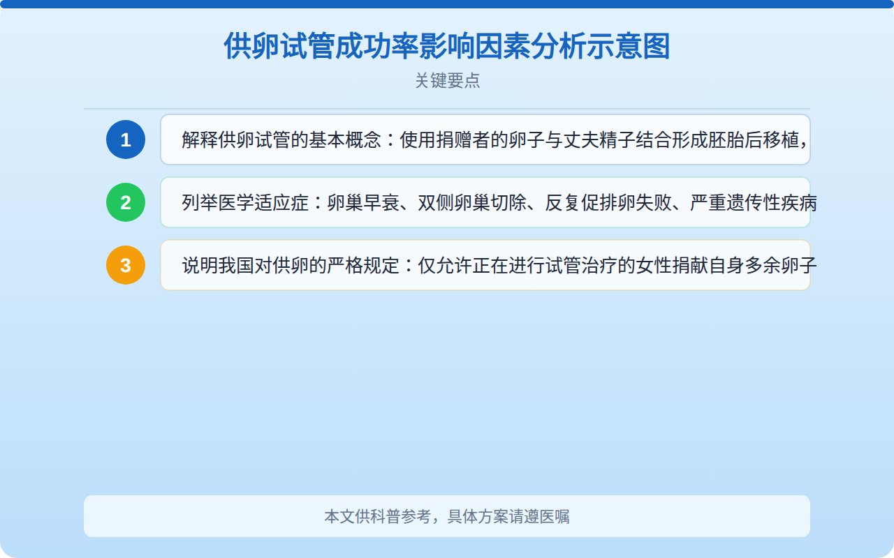 供卵试管成功率影响因素分析示意图