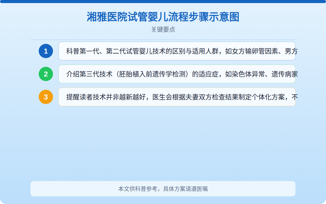 湘雅医院试管婴儿流程步骤示意图