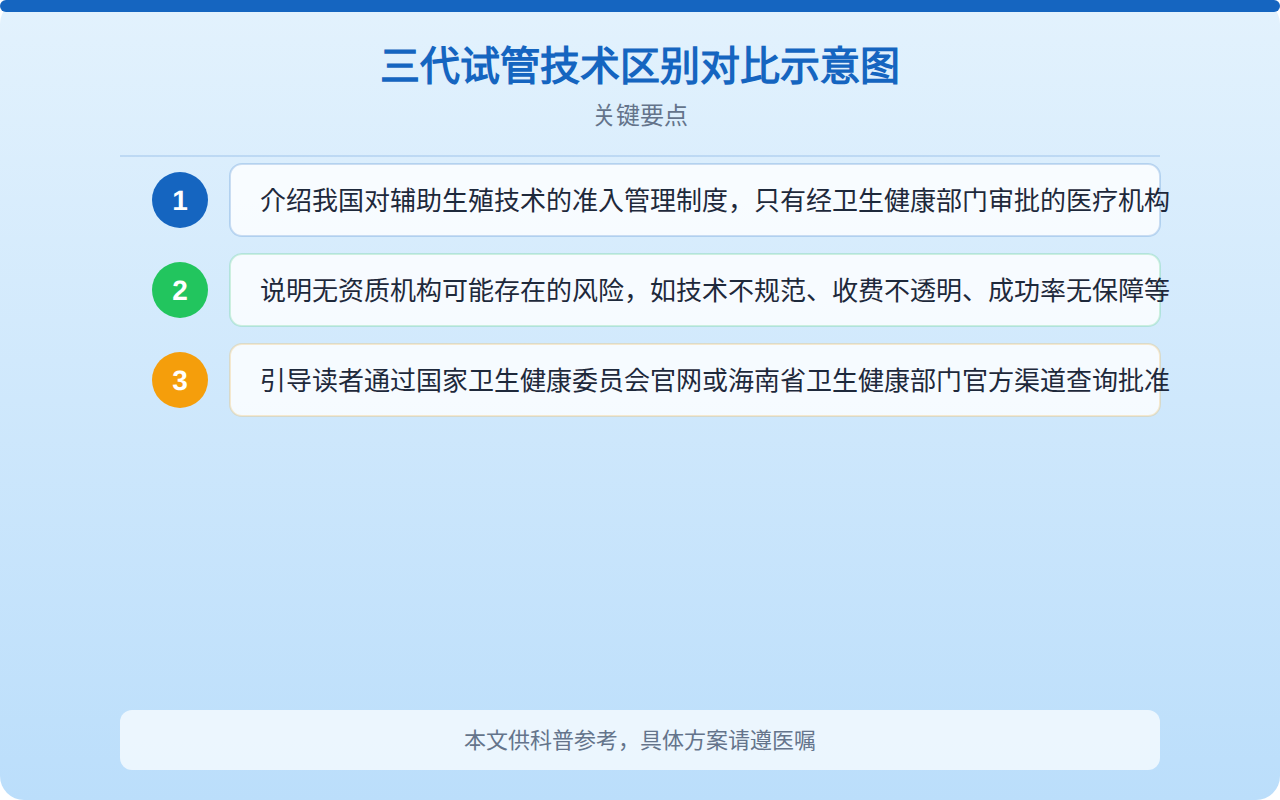 三代试管技术区别对比示意图