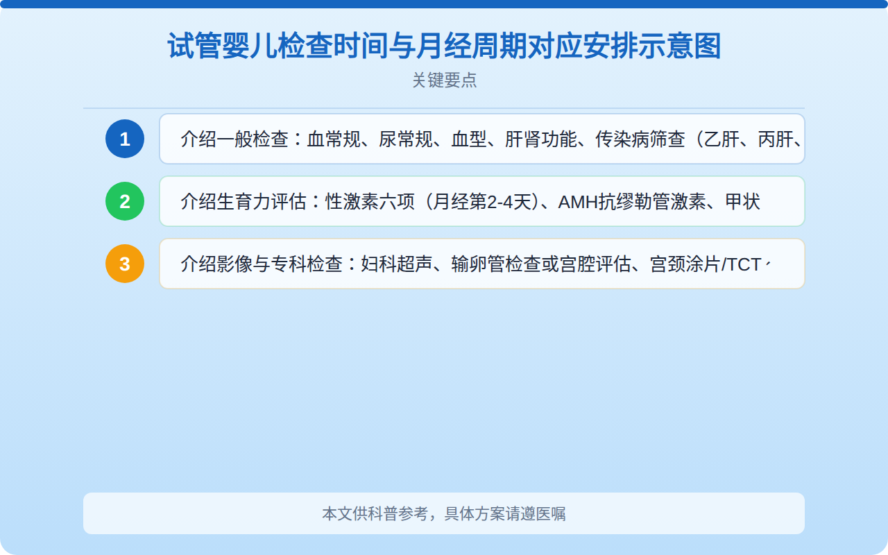 试管婴儿检查时间与月经周期对应安排示意图