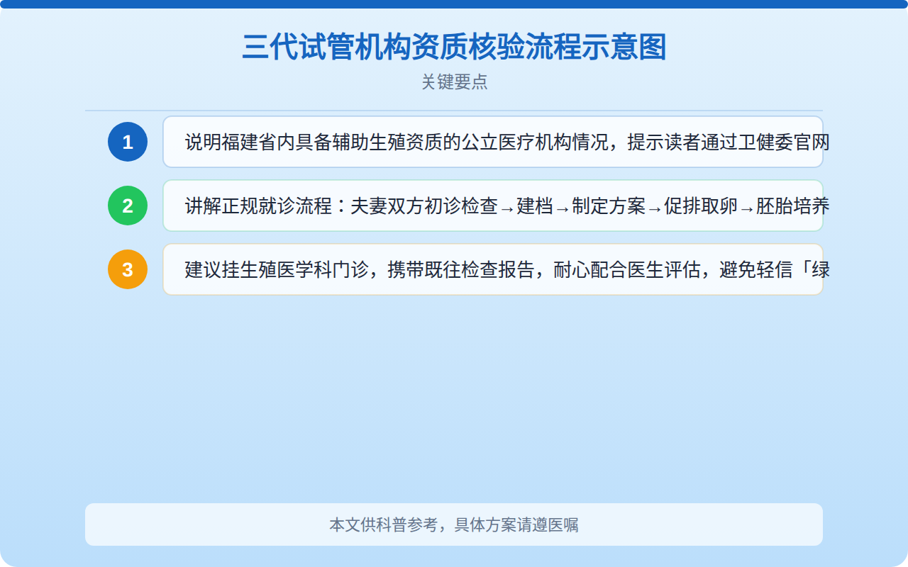 三代试管机构资质核验流程示意图