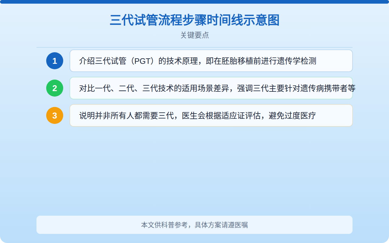 三代试管流程步骤时间线示意图