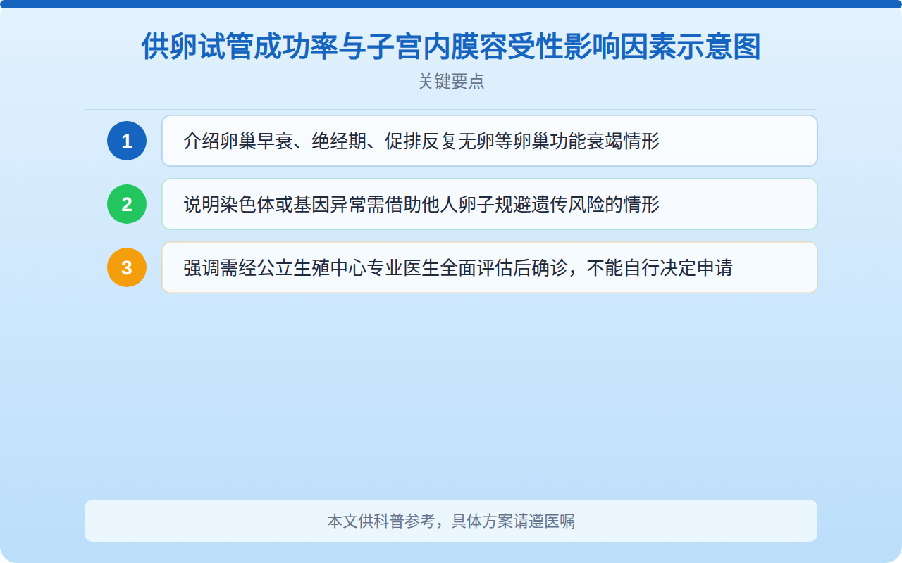 供卵试管成功率与子宫内膜容受性影响因素示意图