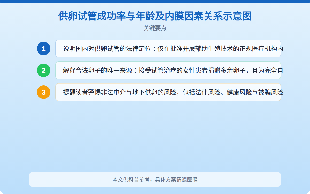 供卵试管成功率与年龄及内膜因素关系示意图