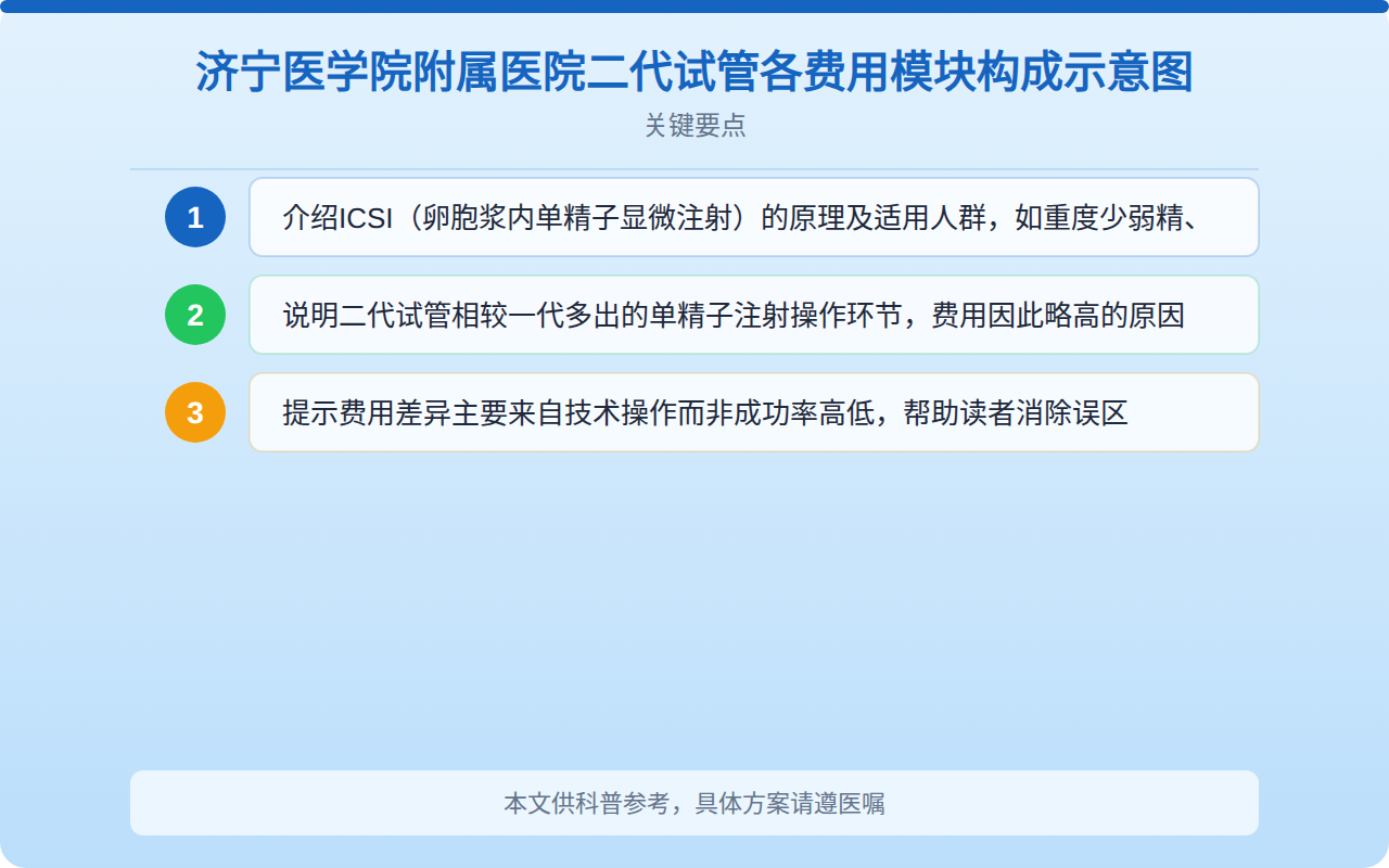 济宁医学院附属医院二代试管各费用模块构成示意图