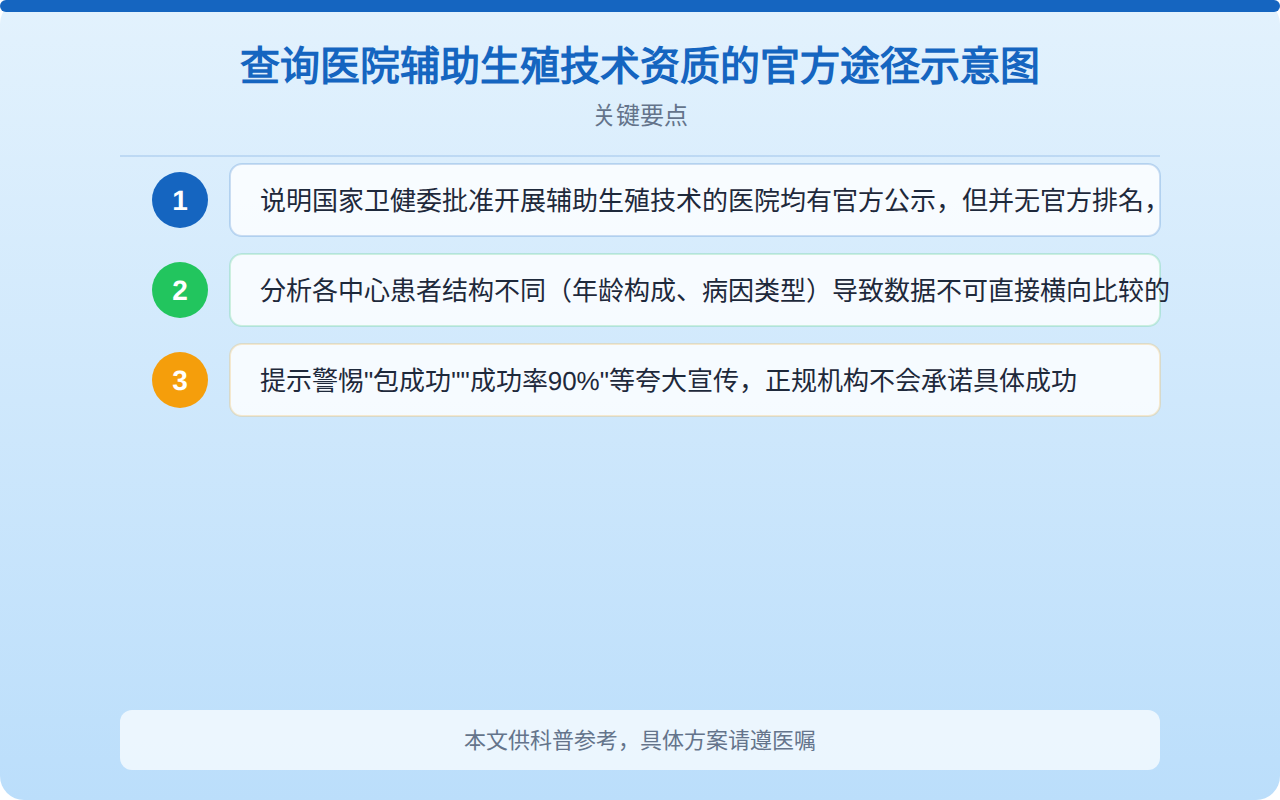 查询医院辅助生殖技术资质的官方途径示意图