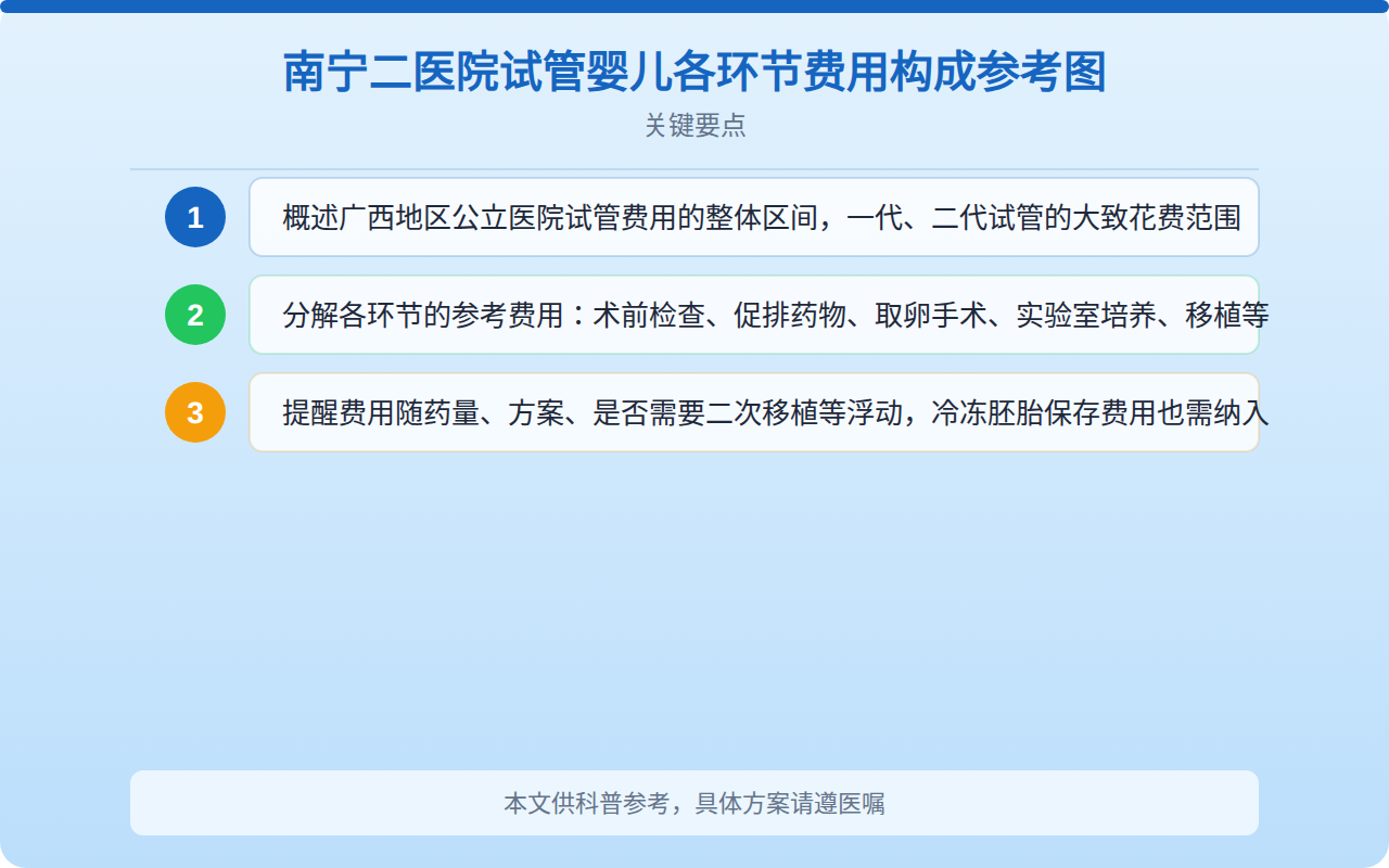 南宁二医院试管婴儿各环节费用构成参考图