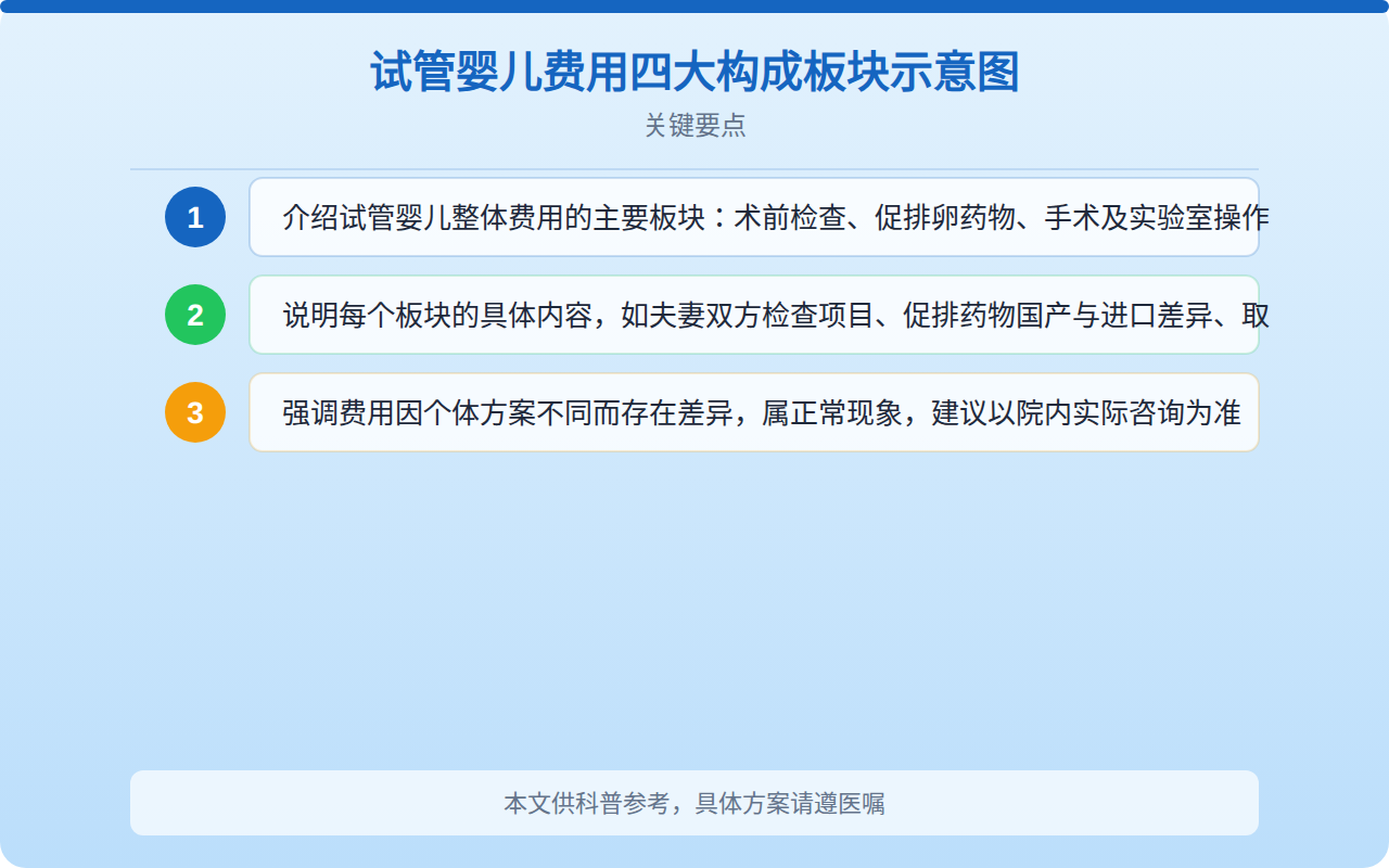 试管婴儿费用四大构成板块示意图