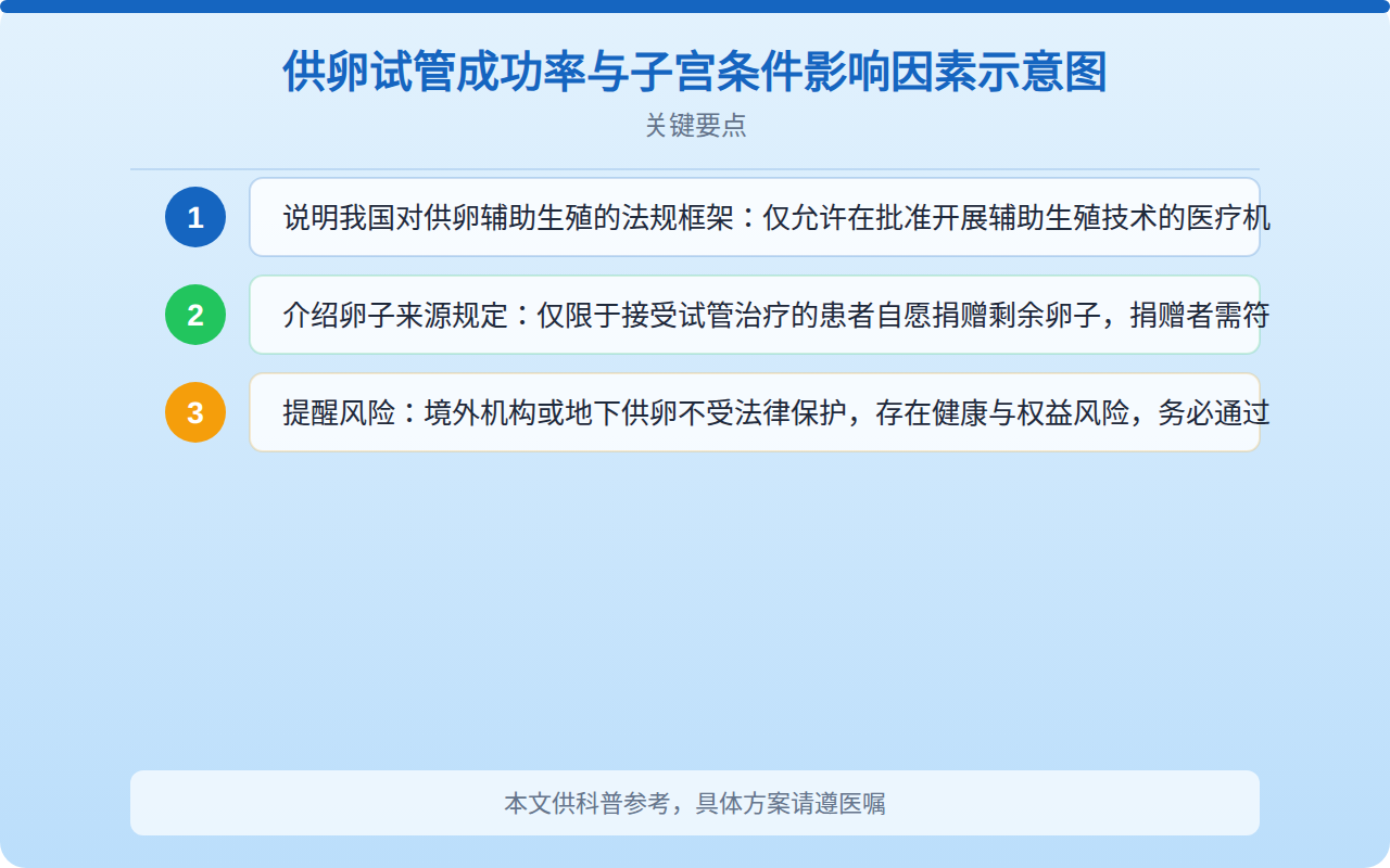 供卵试管成功率与子宫条件影响因素示意图