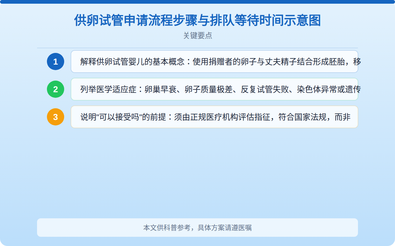 供卵试管申请流程步骤与排队等待时间示意图